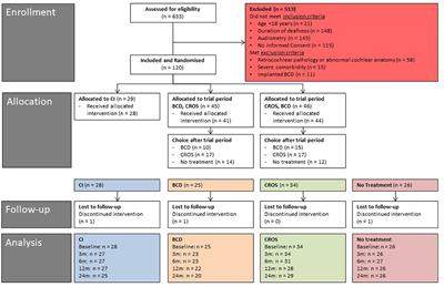 Tinnitus reduction in patients with single-sided deafness: the effect of cochlear implantation, bone conduction devices, and contralateral routing of sound hearing aids investigated in a randomized controlled trial